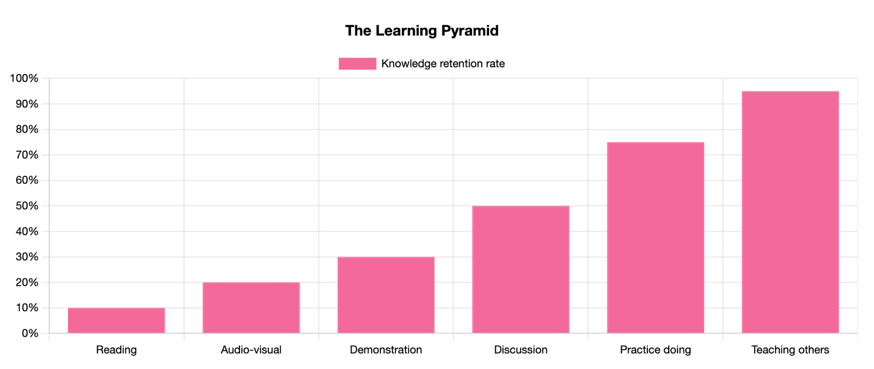 The Learning Pyramid